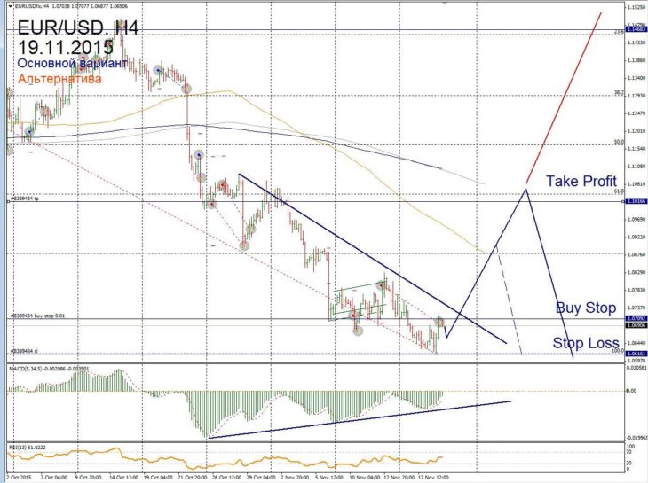 Форекс прогноз для EUR/USD на 19 ноября