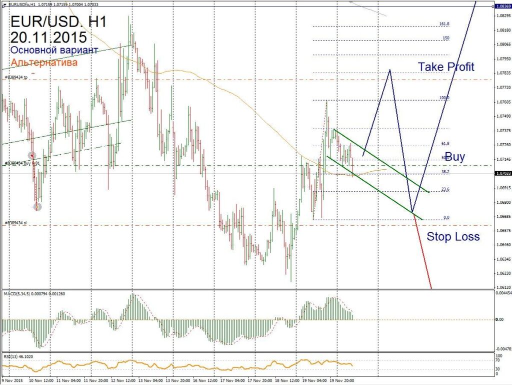 Форекс прогноз для EUR/USD на 20 ноября