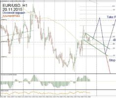 Форекс прогноз для EUR/USD на 20 ноября