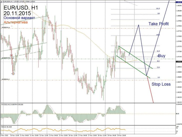 Форекс прогноз для EUR/USD на 20 ноября