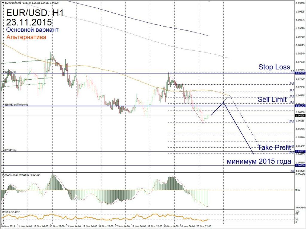 Форекс прогноз для EUR/USD на 23 ноября