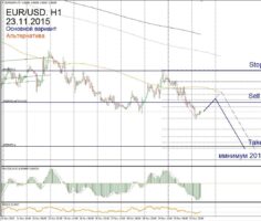 Форекс прогноз для EUR/USD на 23 ноября