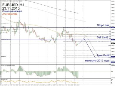 Форекс прогноз на 23 ноября: после коррекции ждем обновление минимумов EUR/USD
