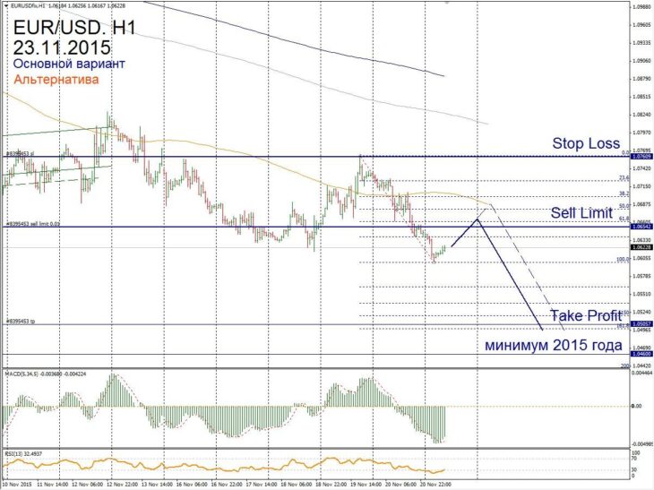 Форекс прогноз для EUR/USD на 23 ноября