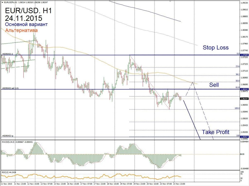 Форекс прогноз для EUR/USD на 24 ноября
