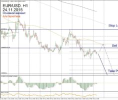 Форекс прогноз для EUR/USD на 24 ноября