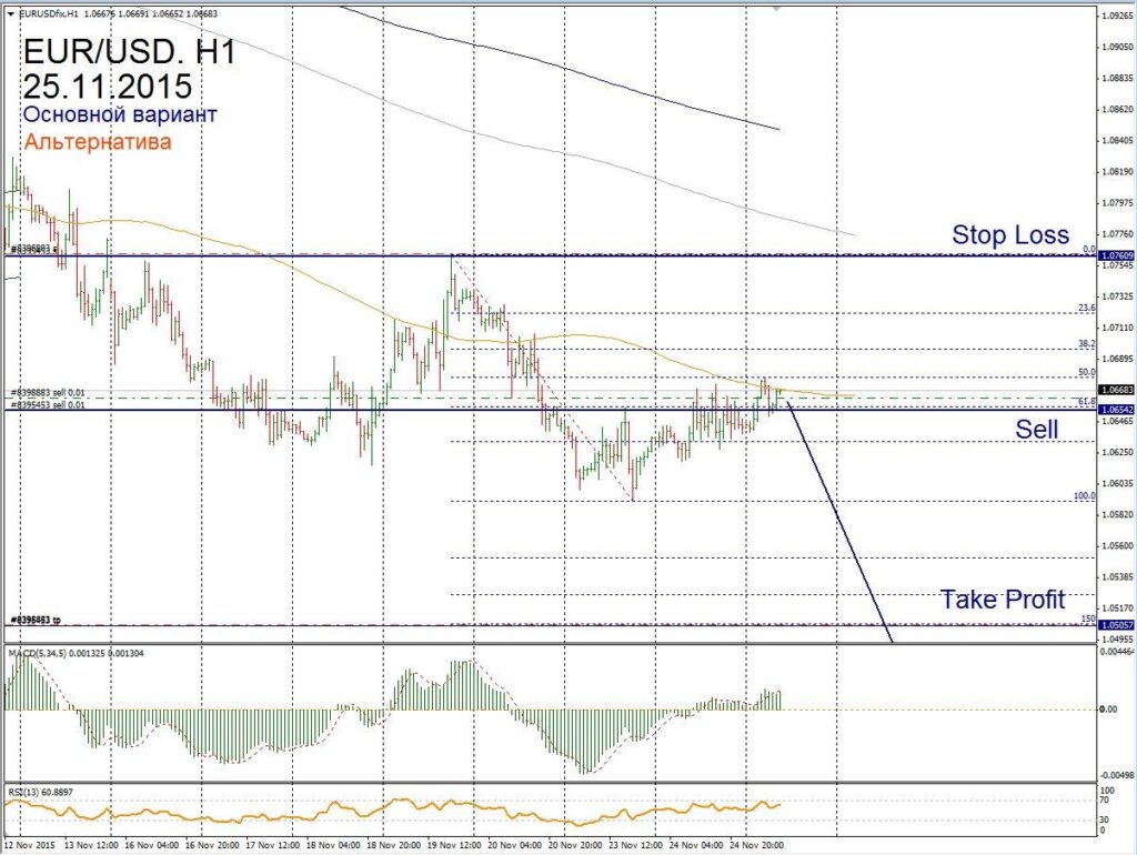 Форекс прогноз для EUR/USD на 25 ноября