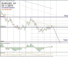 Форекс прогноз для EUR/USD на 25 ноября