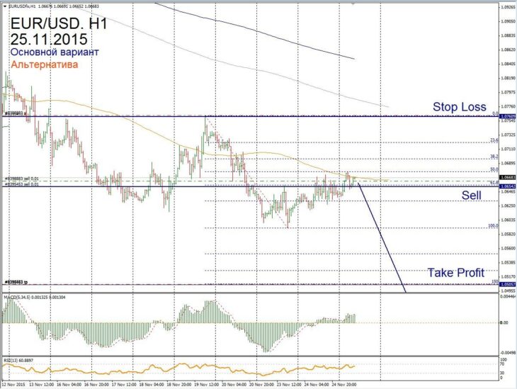 تقرير توقعات الفوركس لـ EUR/USD ليوم 25 نوفمبر
