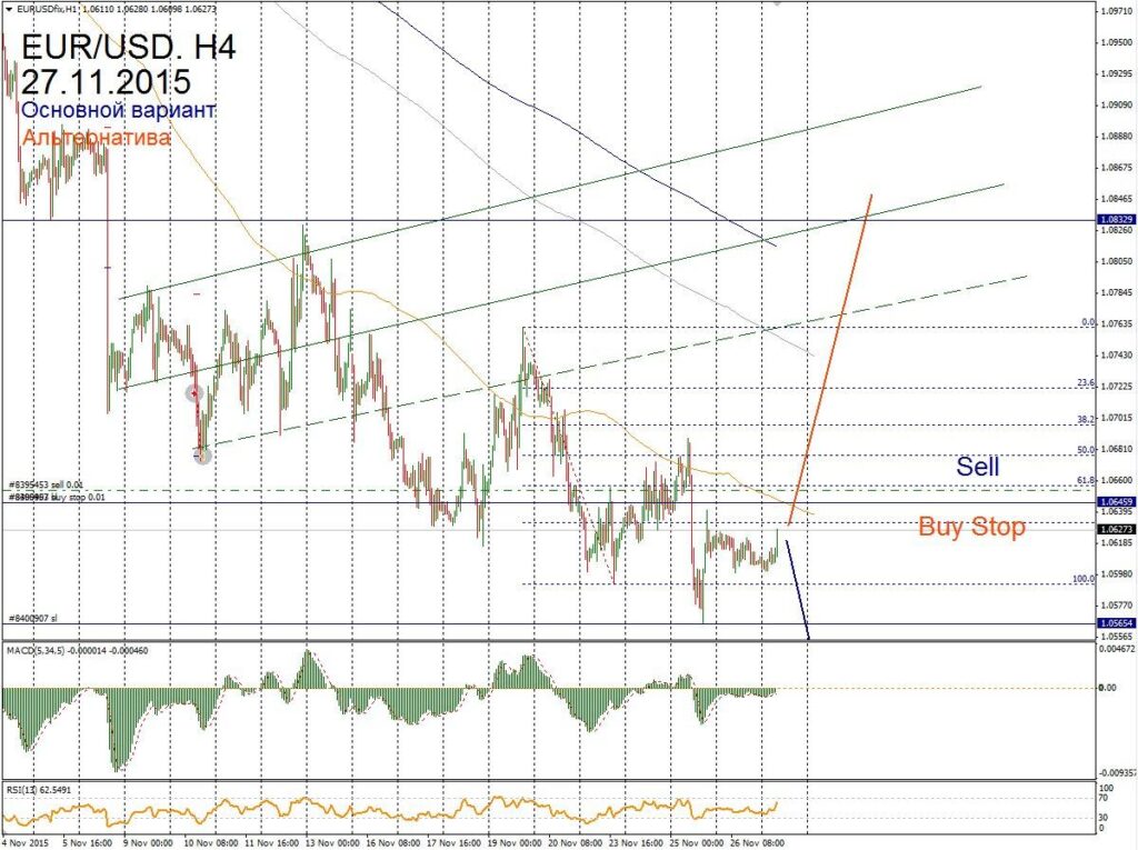 Форекс прогноз для EUR/USD на 27 ноября