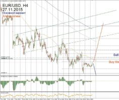 Форекс прогноз для EUR/USD на 27 ноября