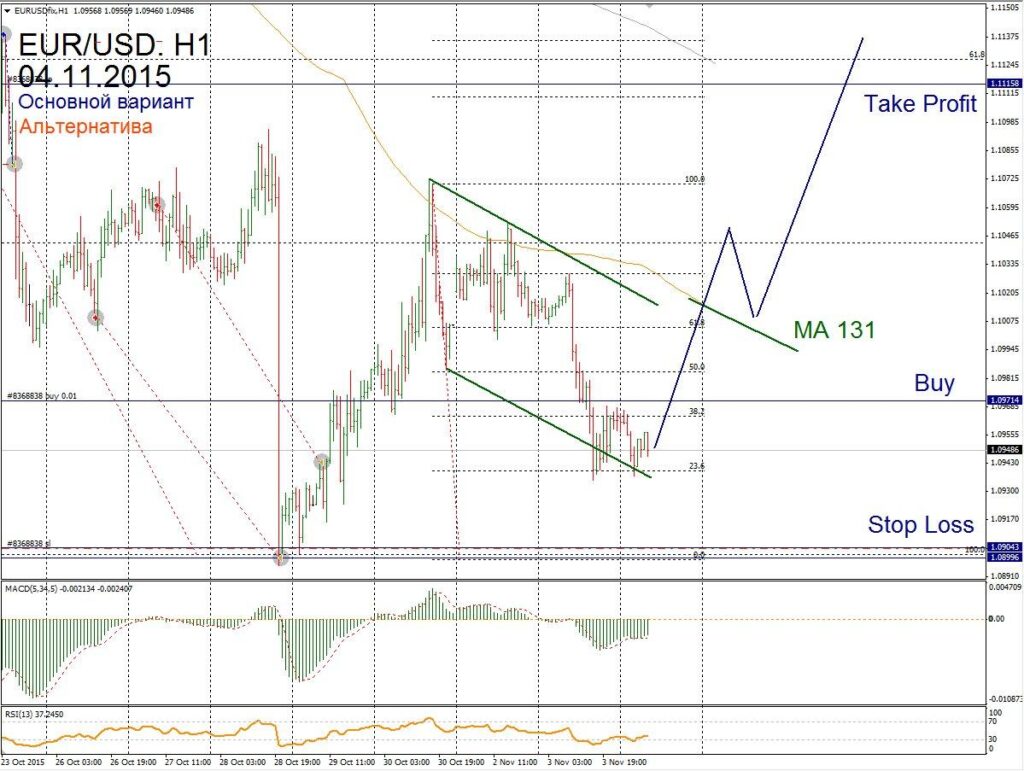 Форекс прогноз для EUR/USD на 04 ноября