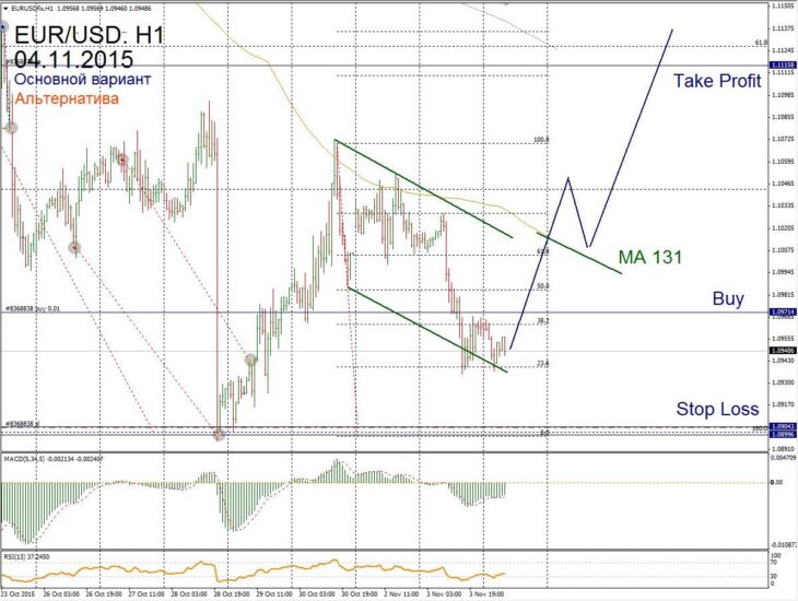 Форекс прогноз для EUR/USD на 04 ноября