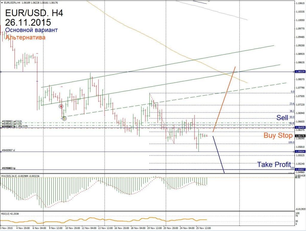 Форекс прогноз для EUR/USD на 26 ноября