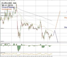 Форекс прогноз для EUR/USD на 30 ноября