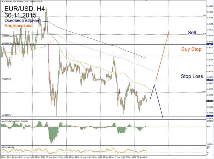 Форекс прогноз для EUR/USD на 30 ноября