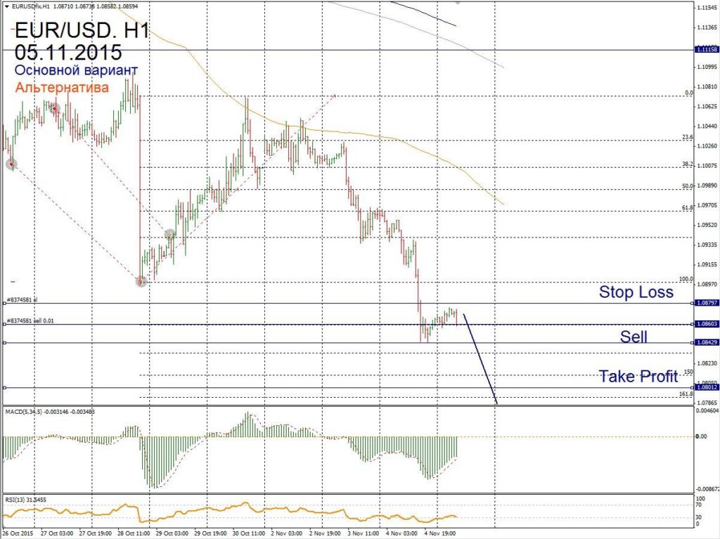 Форекс прогноз для EUR/USD на 5 ноября