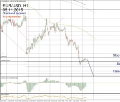 Форекс прогноз для EUR/USD на 5 ноября