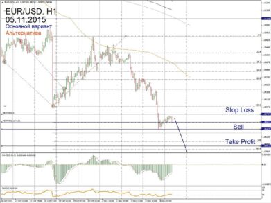 Форекс прогноз на 5 ноября. Сигнал на продажу AUD/USD с целью  0.70329