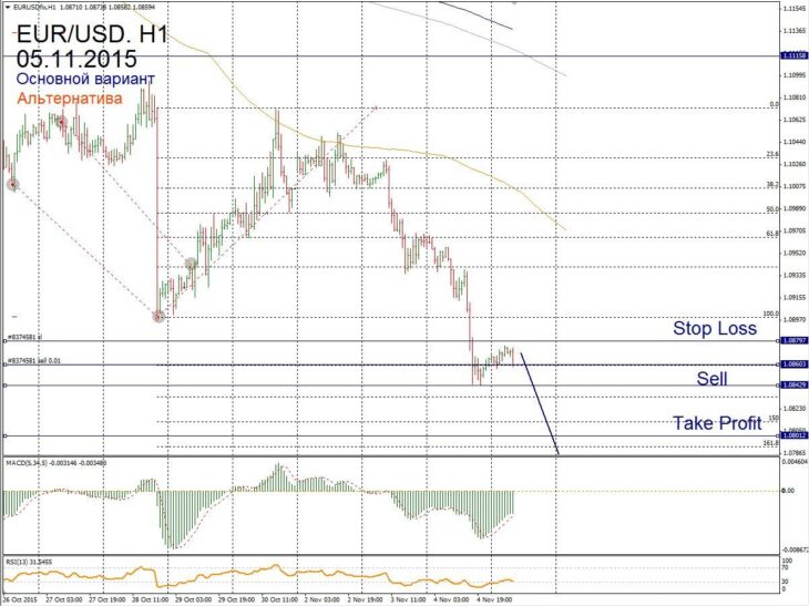 Форекс прогноз для EUR/USD на 5 ноября