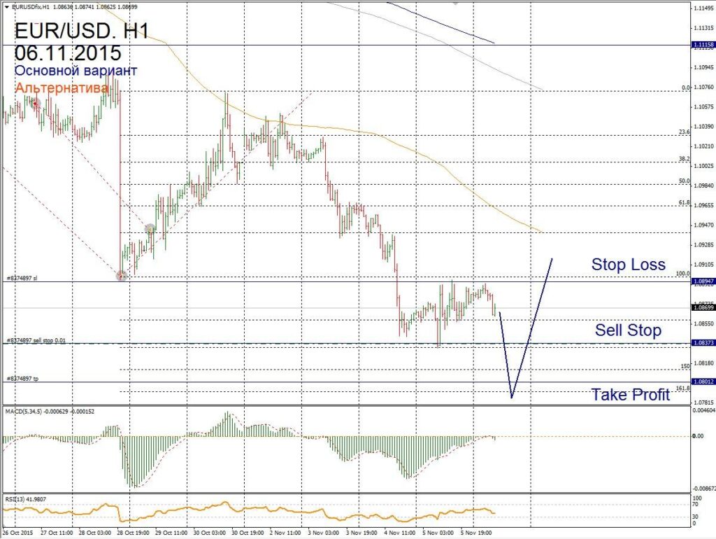 Форекс прогноз для EUR/USD на 6 ноября