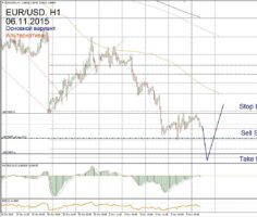 Форекс прогноз для EUR/USD на 6 ноября
