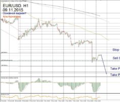 Форекс прогноз для EUR/USD на 9 ноября