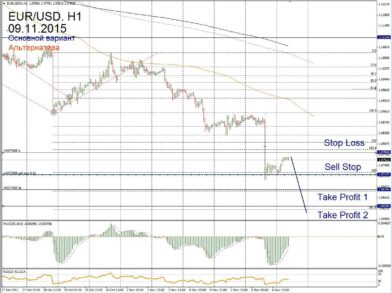 Форекс прогноз на 9 ноября: продаем EUR/USD с целями 1.06764 и 1.06284