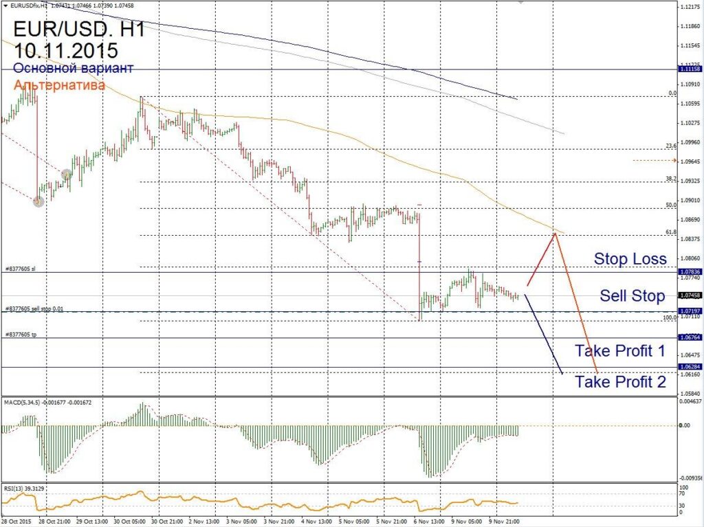 Форекс прогноз для EUR/USD на 10 ноября