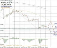 Форекс прогноз для EUR/USD на 10 ноября