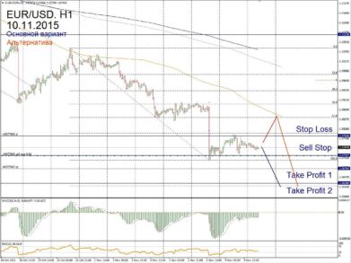 Форекс прогноз на 10 ноября: есть предпосылки для продажи к 1.06764 — 1.06284