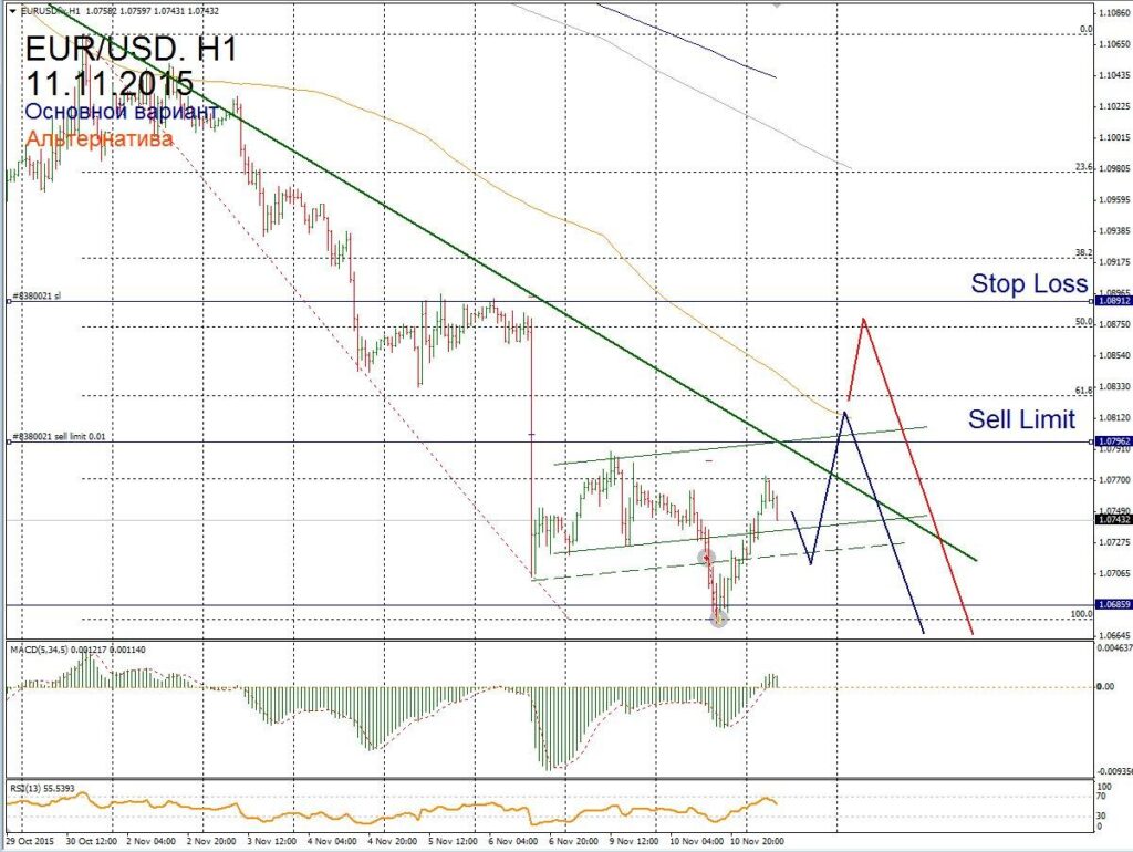 Форекс прогноз для EUR/USD на 11 ноября