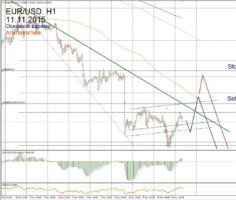 Форекс прогноз для EUR/USD на 11 ноября