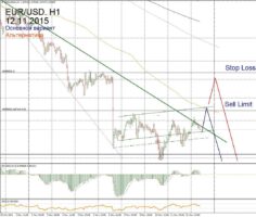 Форекс прогноз для EUR/USD на 12 ноября
