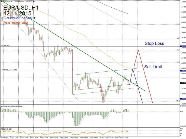 Форекс прогноз для EUR/USD на 12 ноября