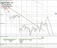 Форекс прогноз для EUR/USD на 13 ноября
