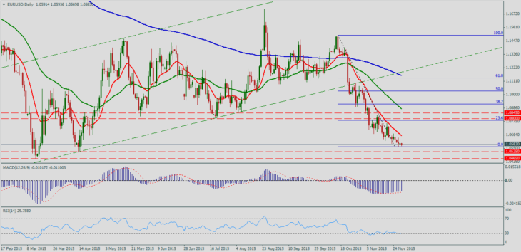 Forex EUR/USD forecast
