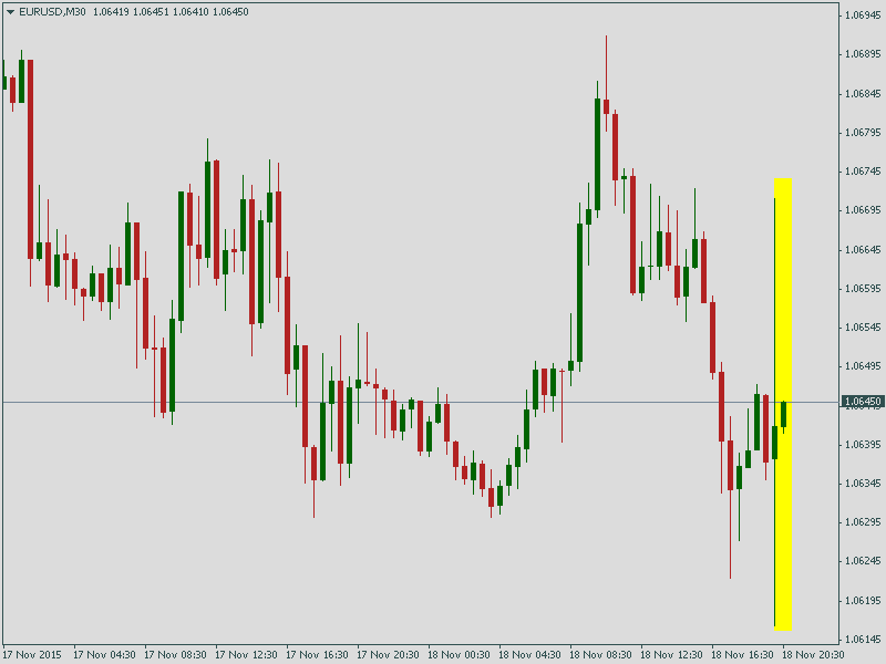 Курс пары EUR/USD