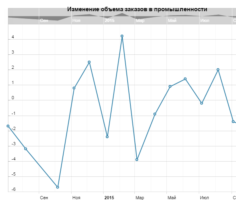 Изменение объема заказов в промышленности Германии