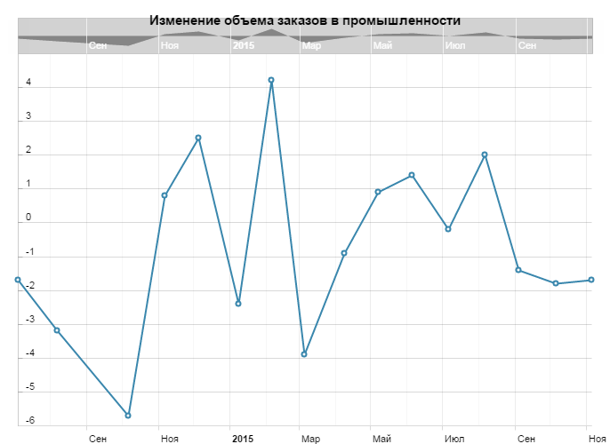 Изменение объема заказов в промышленности Германии