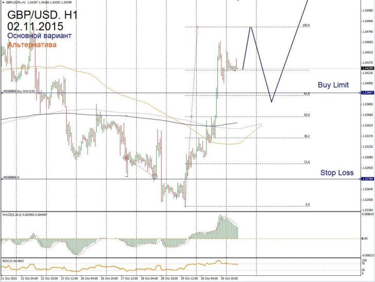 Форекс прогноз для GBP/USD на 02 ноября