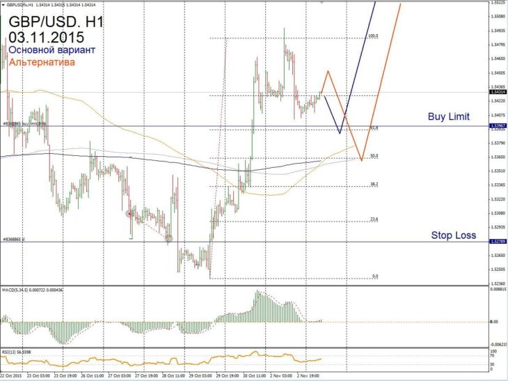 Форекс прогноз для GBP/USD на 03 ноября