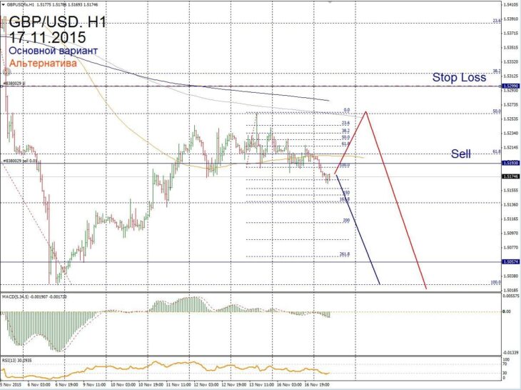 Форекс прогноз для GBP/USD на 17 ноября