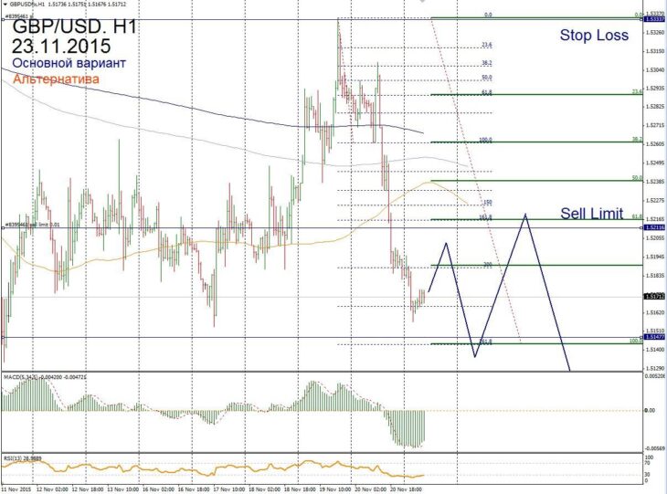 Форекс прогноз для GBP/USD на 23 ноября