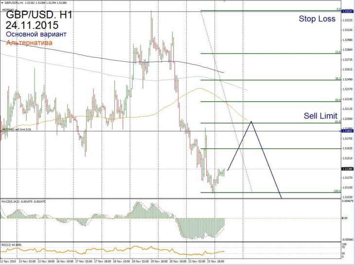 Форекс прогноз для GBP/USD на 24 ноября