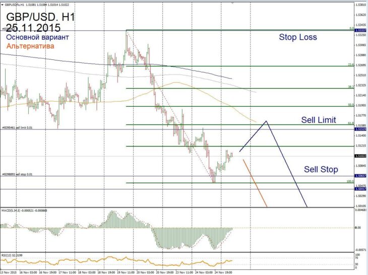 تقرير توقعات الفوركس لـ GBP/USD ليوم 25 نوفمبر