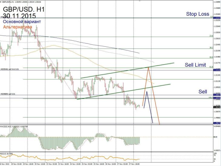 Форекс прогноз для GBP/USD на 30 ноября