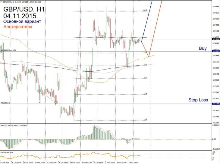 Форекс прогноз для GBP/USD на 04 ноября