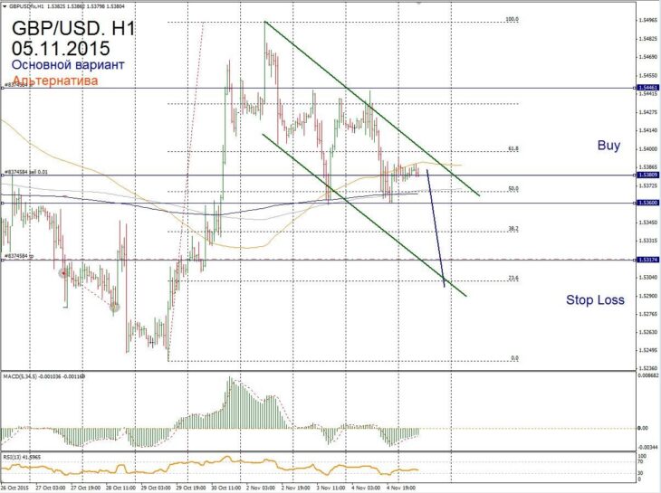 Форекс прогноз для GBP/USD на 5 ноября
