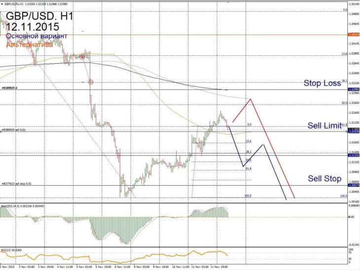 Форекс прогноз для GBP/USD на 12 ноября